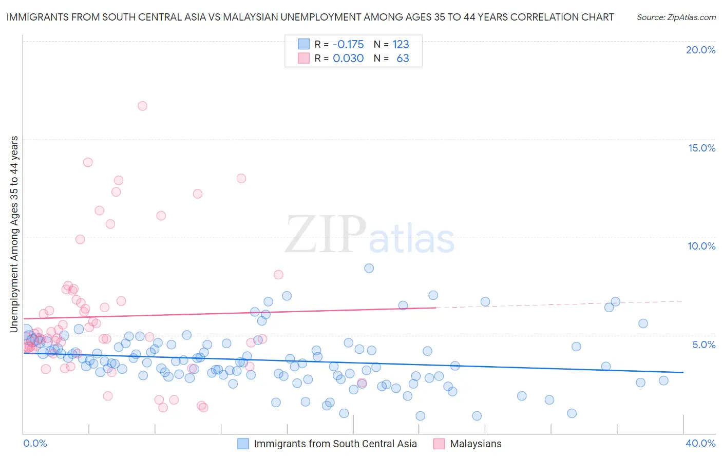 Immigrants from South Central Asia vs Malaysian Unemployment Among Ages 35 to 44 years