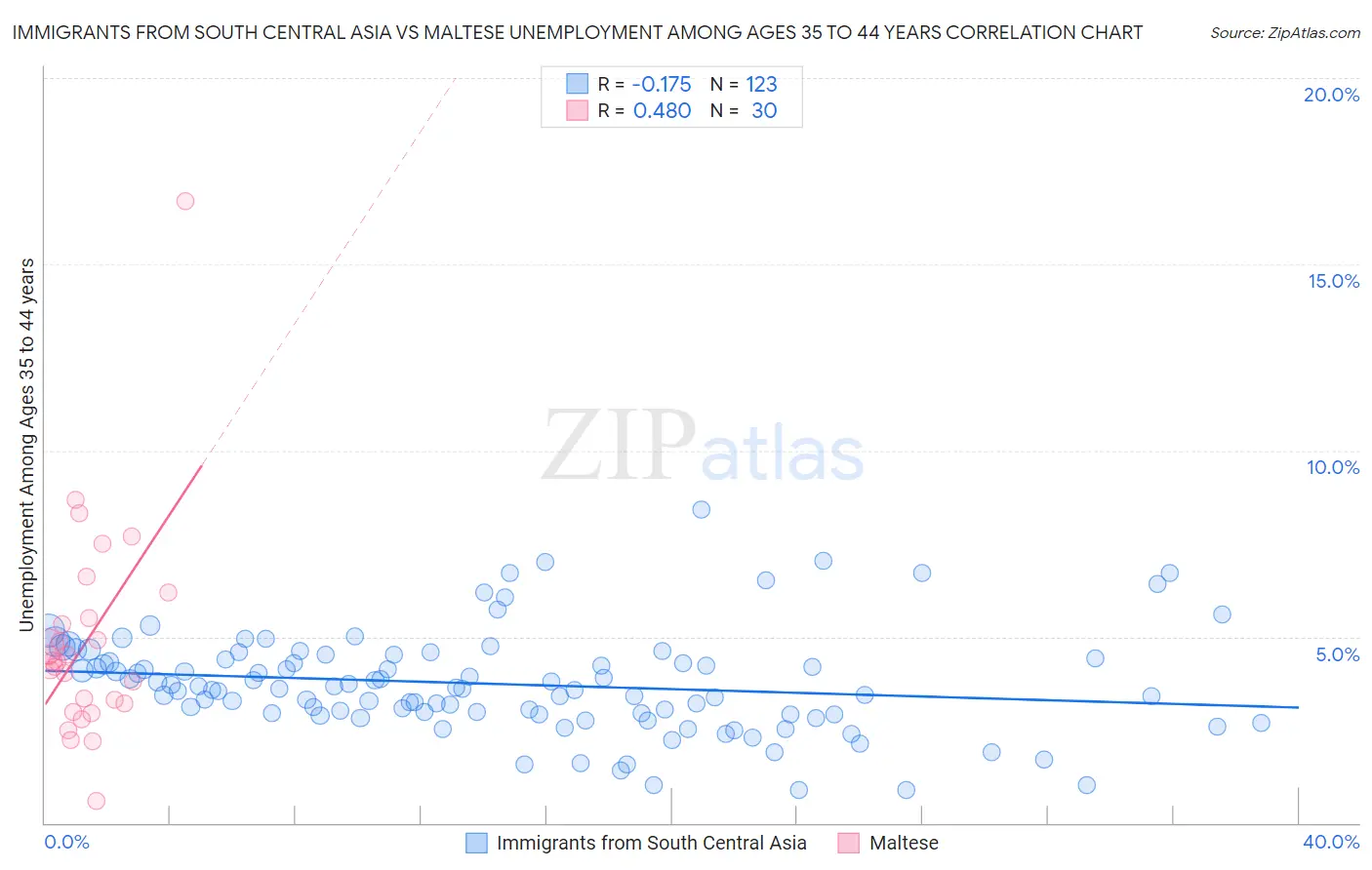 Immigrants from South Central Asia vs Maltese Unemployment Among Ages 35 to 44 years