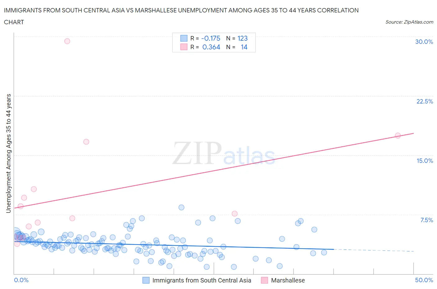 Immigrants from South Central Asia vs Marshallese Unemployment Among Ages 35 to 44 years