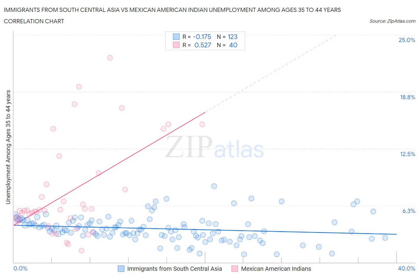 Immigrants from South Central Asia vs Mexican American Indian Unemployment Among Ages 35 to 44 years