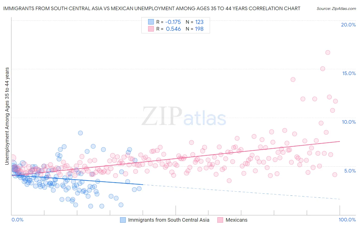 Immigrants from South Central Asia vs Mexican Unemployment Among Ages 35 to 44 years