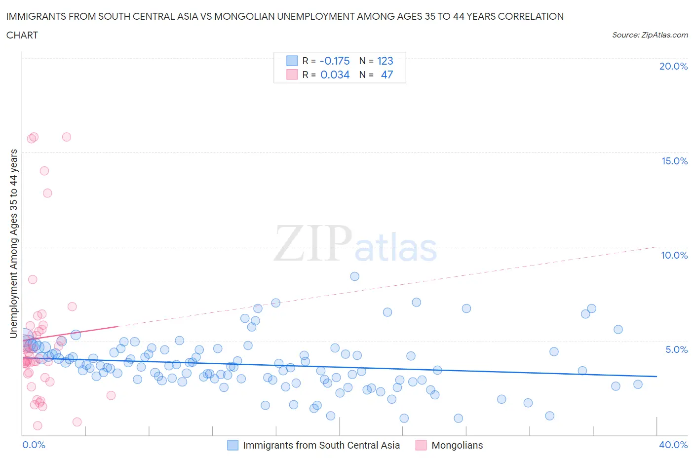 Immigrants from South Central Asia vs Mongolian Unemployment Among Ages 35 to 44 years