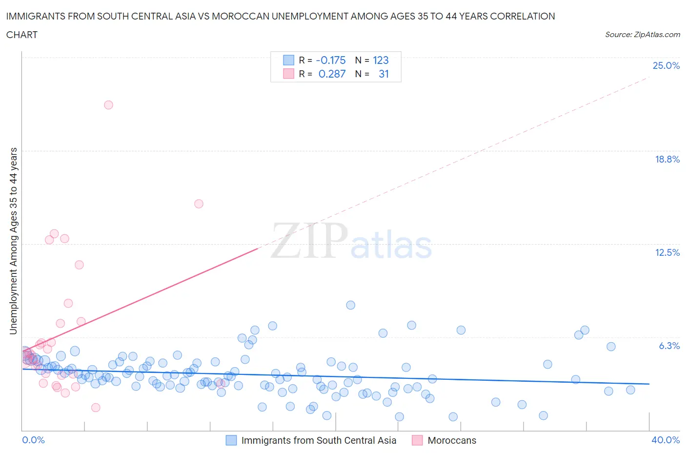 Immigrants from South Central Asia vs Moroccan Unemployment Among Ages 35 to 44 years