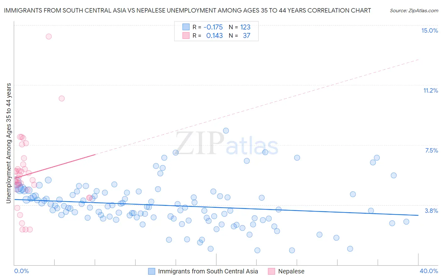 Immigrants from South Central Asia vs Nepalese Unemployment Among Ages 35 to 44 years