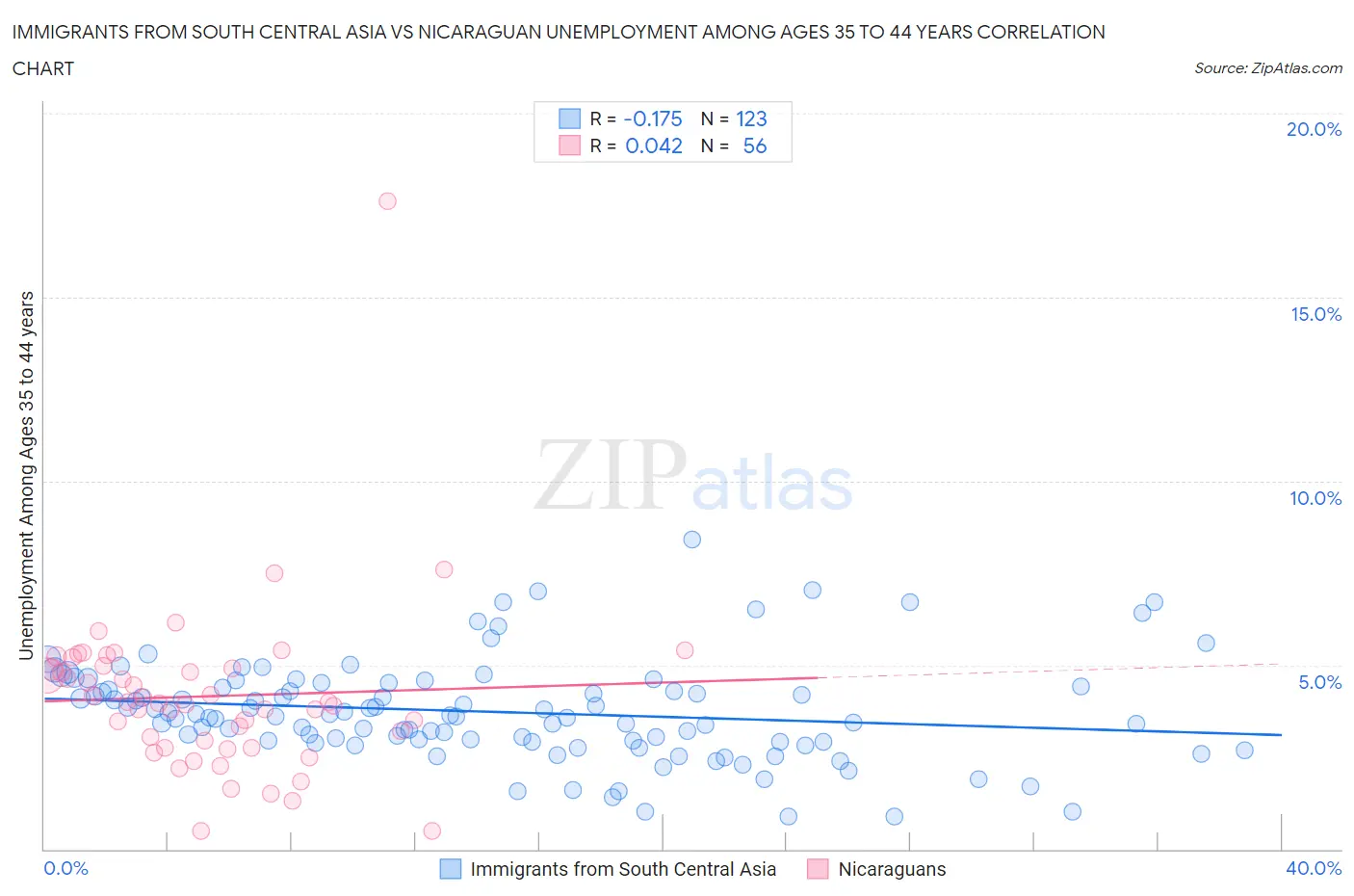Immigrants from South Central Asia vs Nicaraguan Unemployment Among Ages 35 to 44 years