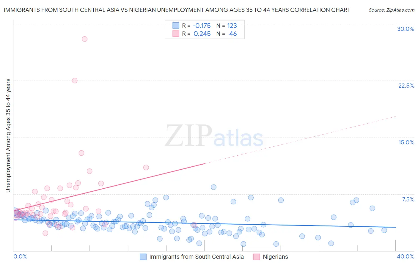 Immigrants from South Central Asia vs Nigerian Unemployment Among Ages 35 to 44 years