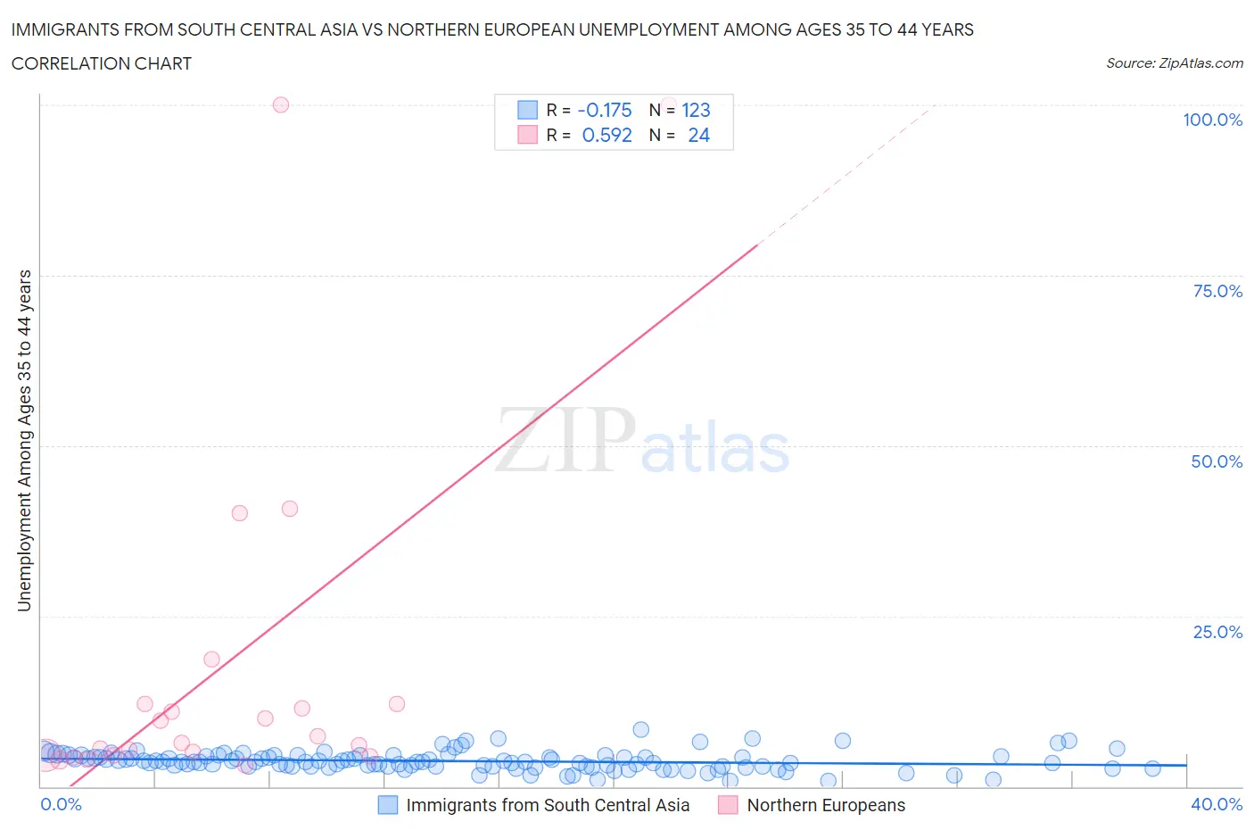 Immigrants from South Central Asia vs Northern European Unemployment Among Ages 35 to 44 years