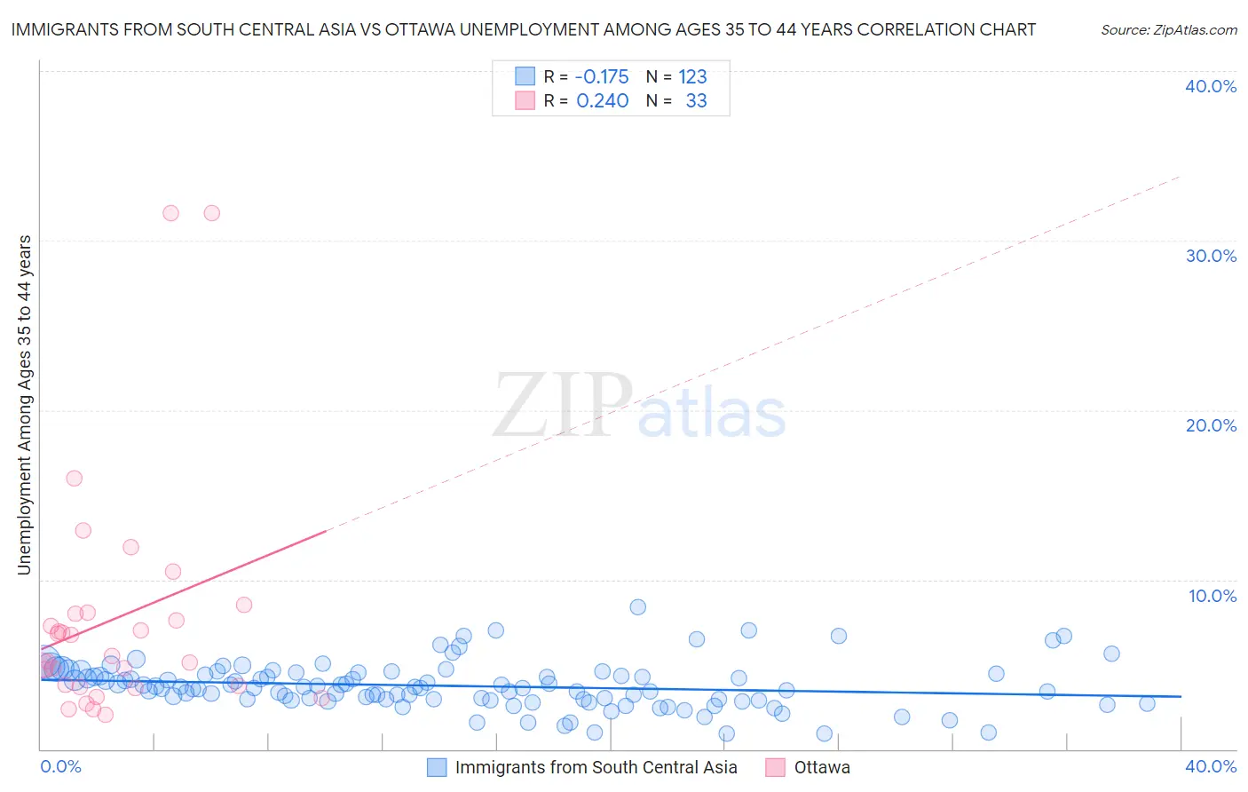 Immigrants from South Central Asia vs Ottawa Unemployment Among Ages 35 to 44 years