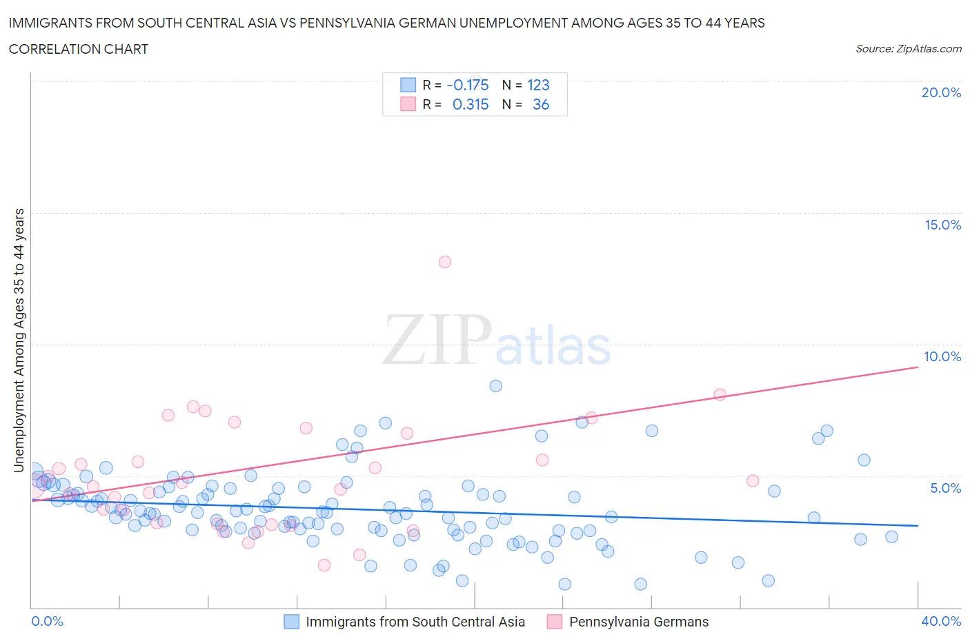Immigrants from South Central Asia vs Pennsylvania German Unemployment Among Ages 35 to 44 years