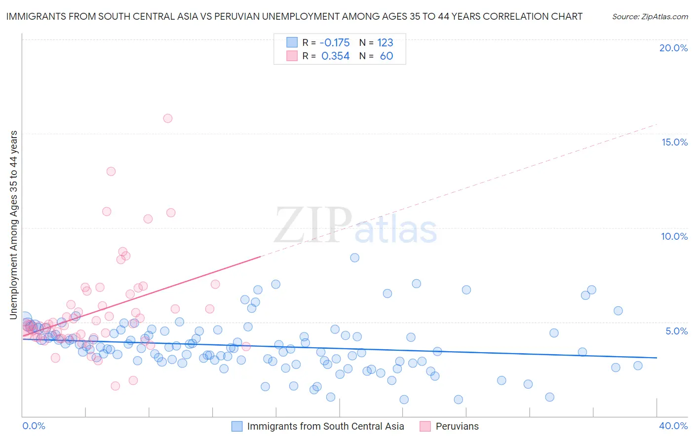 Immigrants from South Central Asia vs Peruvian Unemployment Among Ages 35 to 44 years