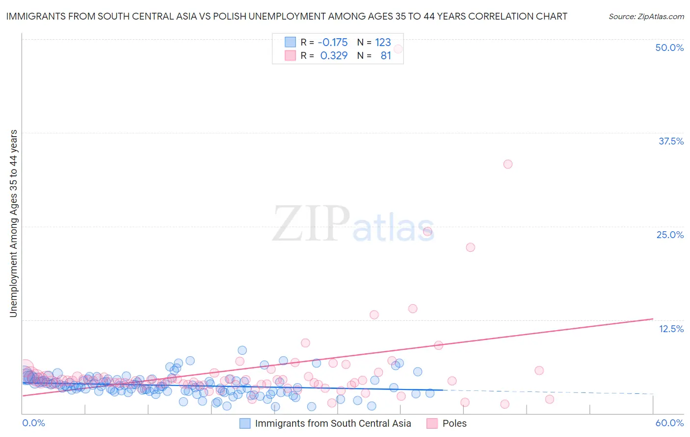 Immigrants from South Central Asia vs Polish Unemployment Among Ages 35 to 44 years