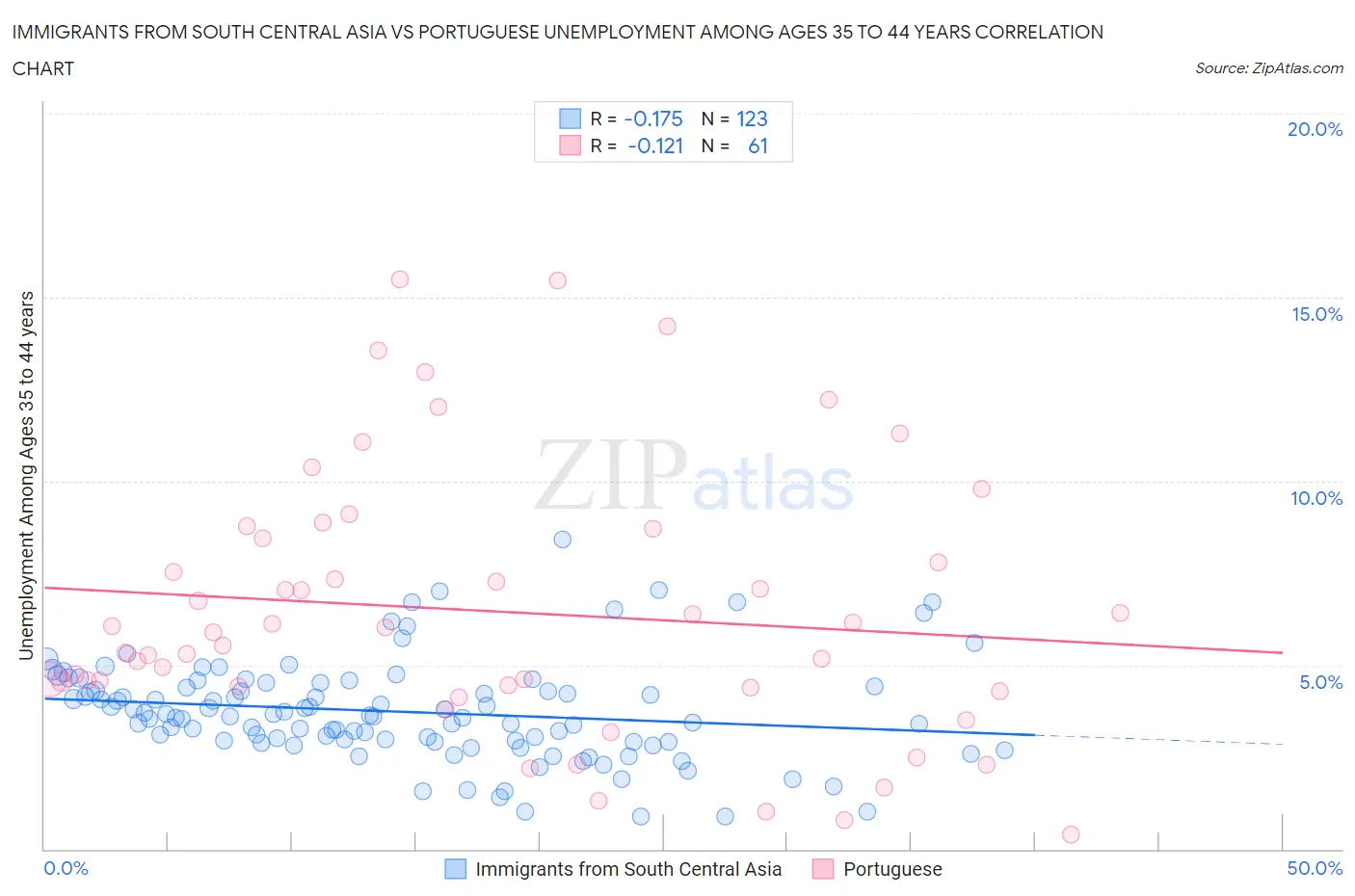 Immigrants from South Central Asia vs Portuguese Unemployment Among Ages 35 to 44 years