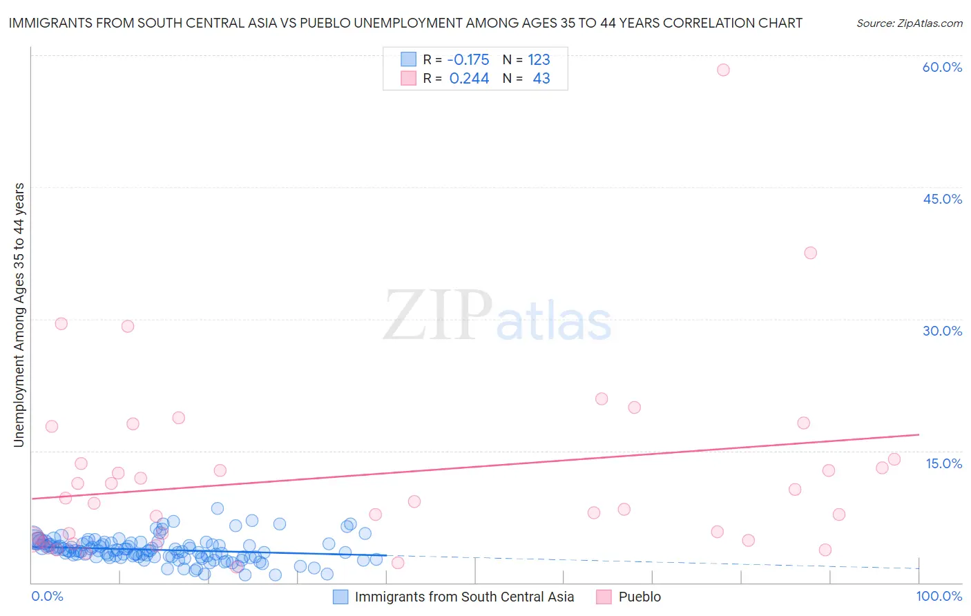 Immigrants from South Central Asia vs Pueblo Unemployment Among Ages 35 to 44 years
