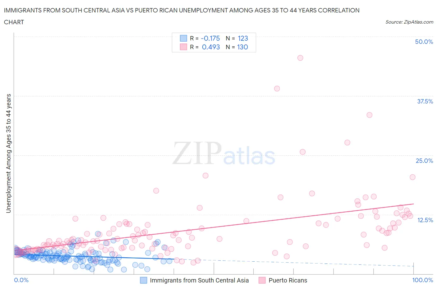 Immigrants from South Central Asia vs Puerto Rican Unemployment Among Ages 35 to 44 years
