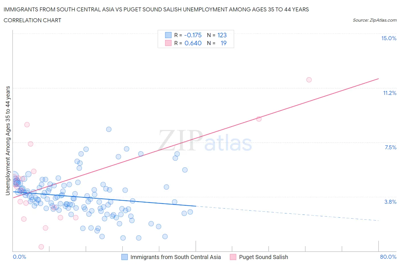 Immigrants from South Central Asia vs Puget Sound Salish Unemployment Among Ages 35 to 44 years