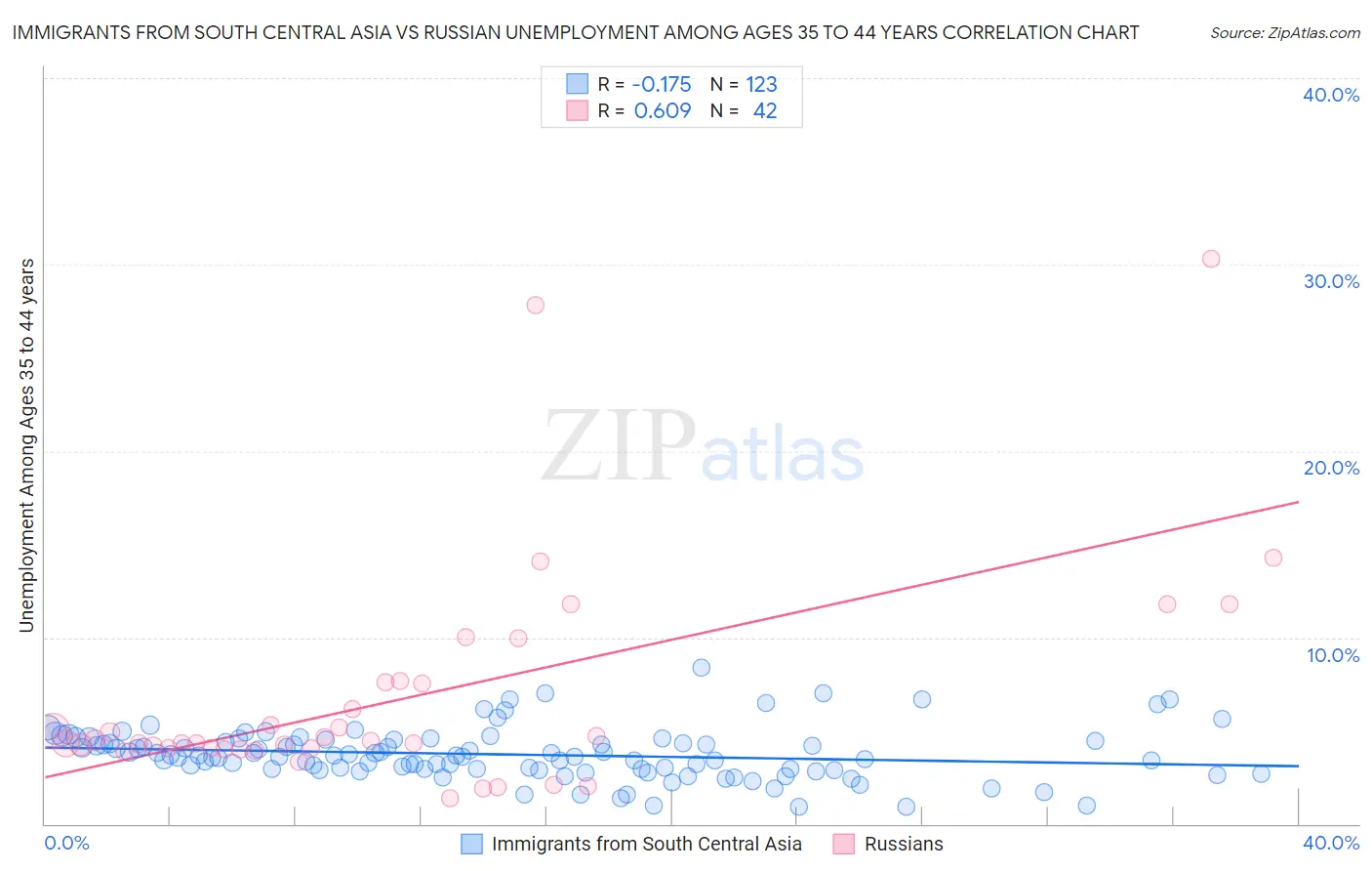 Immigrants from South Central Asia vs Russian Unemployment Among Ages 35 to 44 years