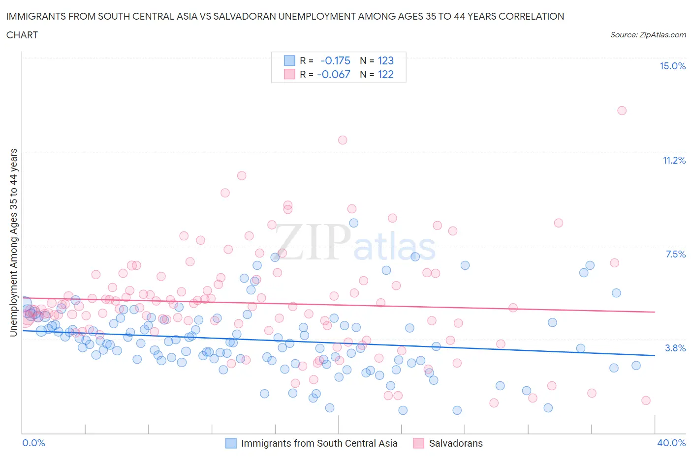 Immigrants from South Central Asia vs Salvadoran Unemployment Among Ages 35 to 44 years