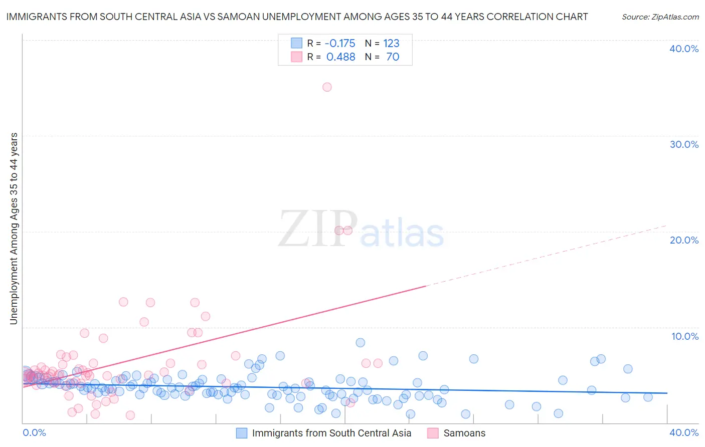 Immigrants from South Central Asia vs Samoan Unemployment Among Ages 35 to 44 years
