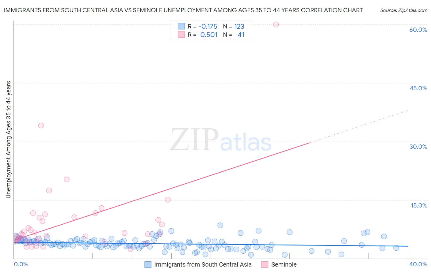Immigrants from South Central Asia vs Seminole Unemployment Among Ages 35 to 44 years
