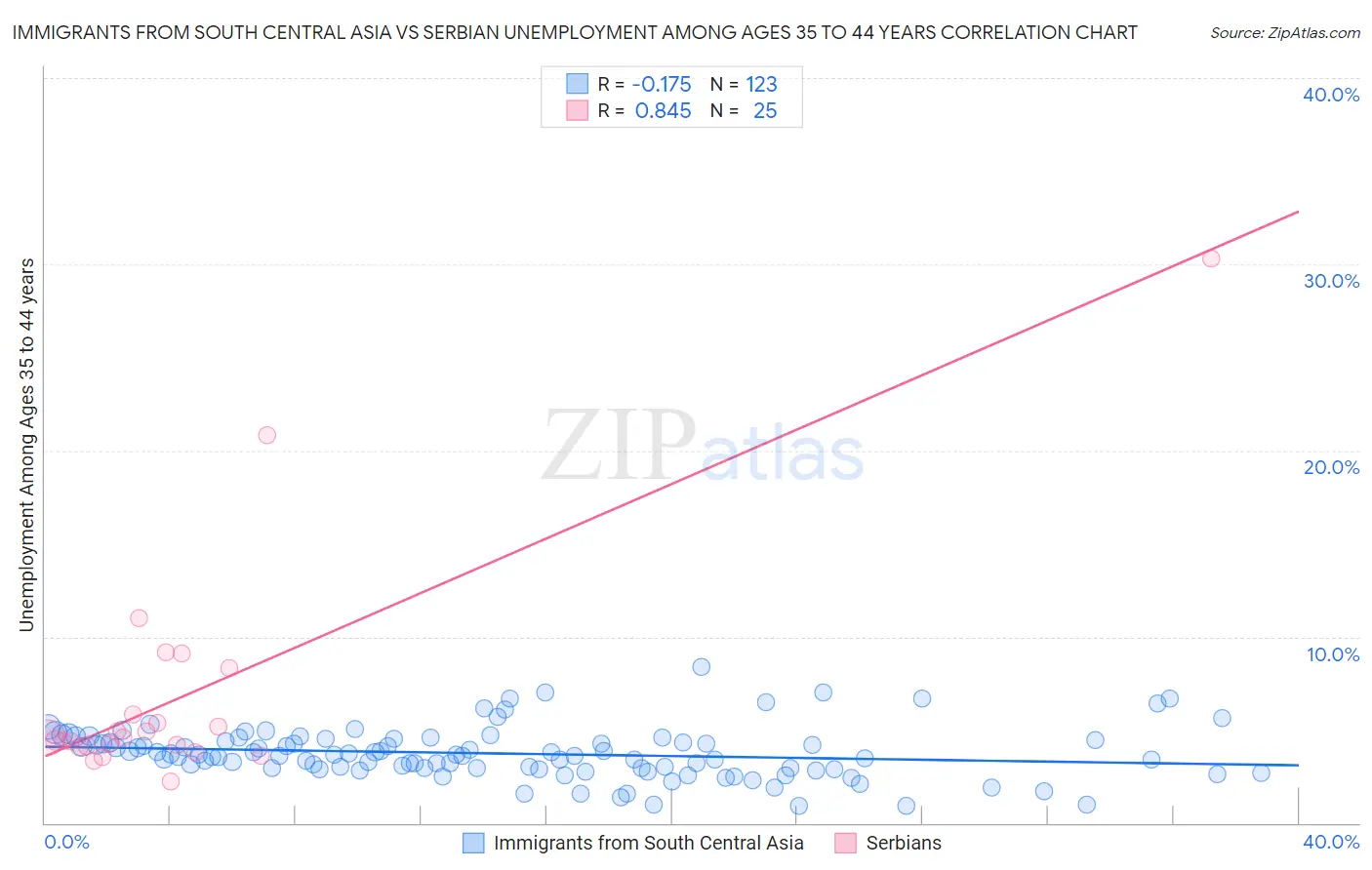 Immigrants from South Central Asia vs Serbian Unemployment Among Ages 35 to 44 years