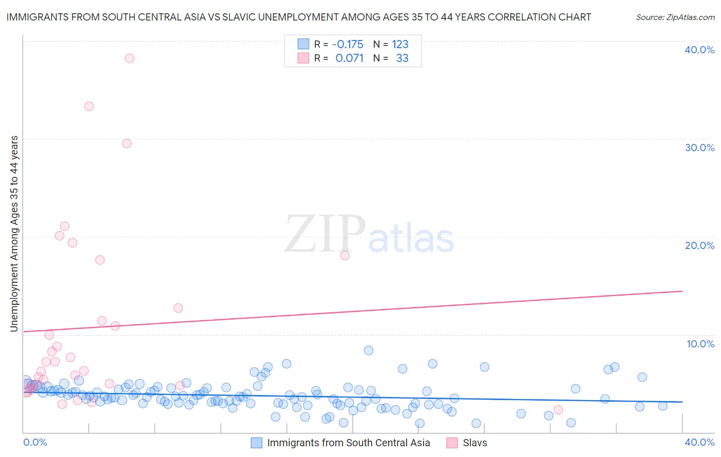 Immigrants from South Central Asia vs Slavic Unemployment Among Ages 35 to 44 years
