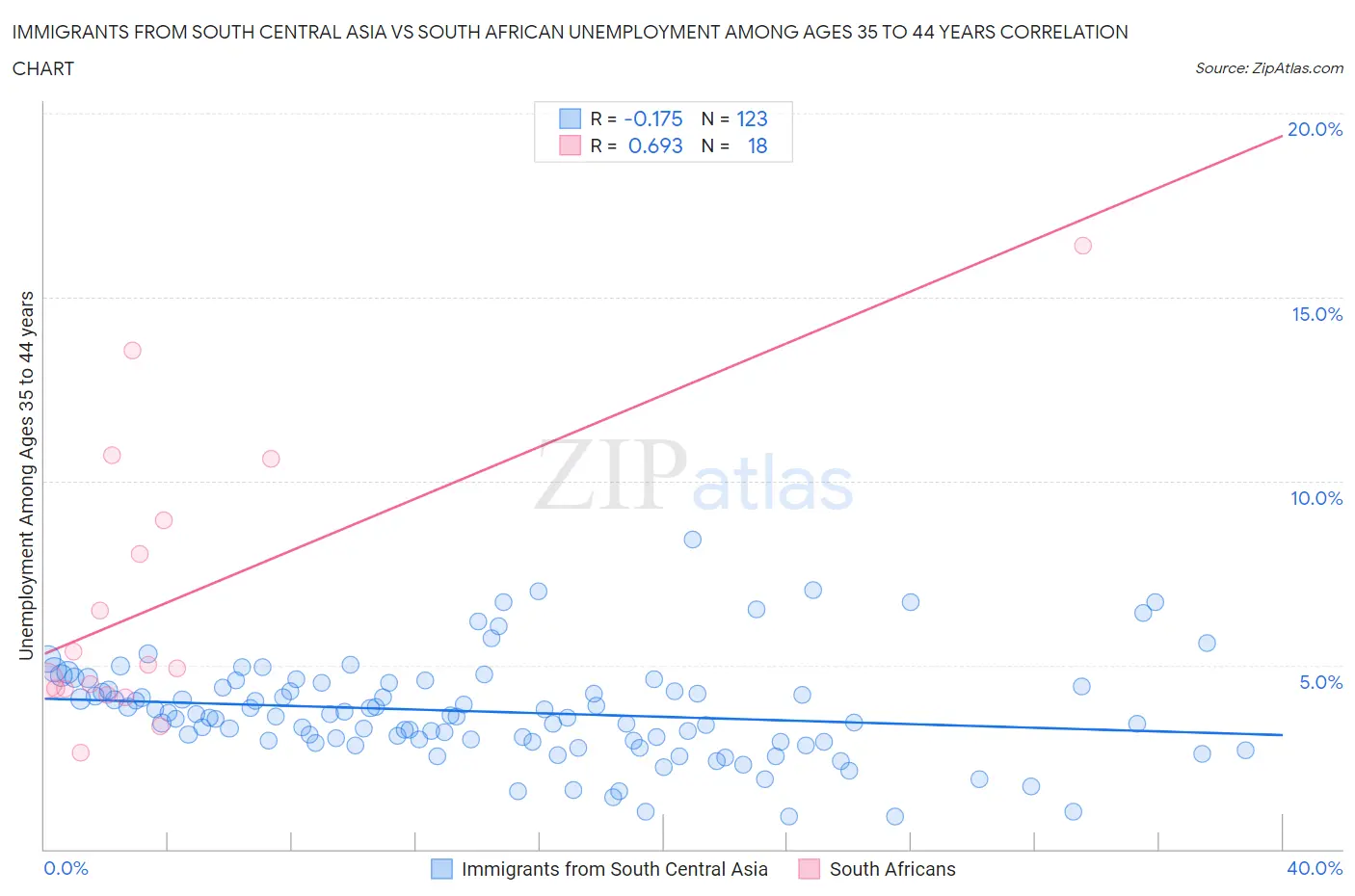 Immigrants from South Central Asia vs South African Unemployment Among Ages 35 to 44 years