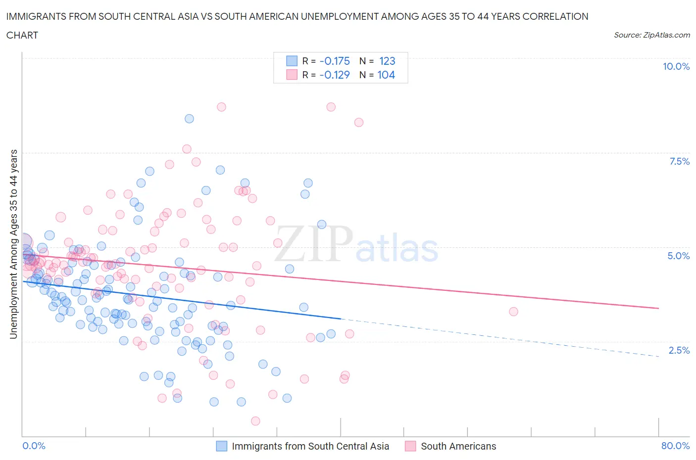 Immigrants from South Central Asia vs South American Unemployment Among Ages 35 to 44 years