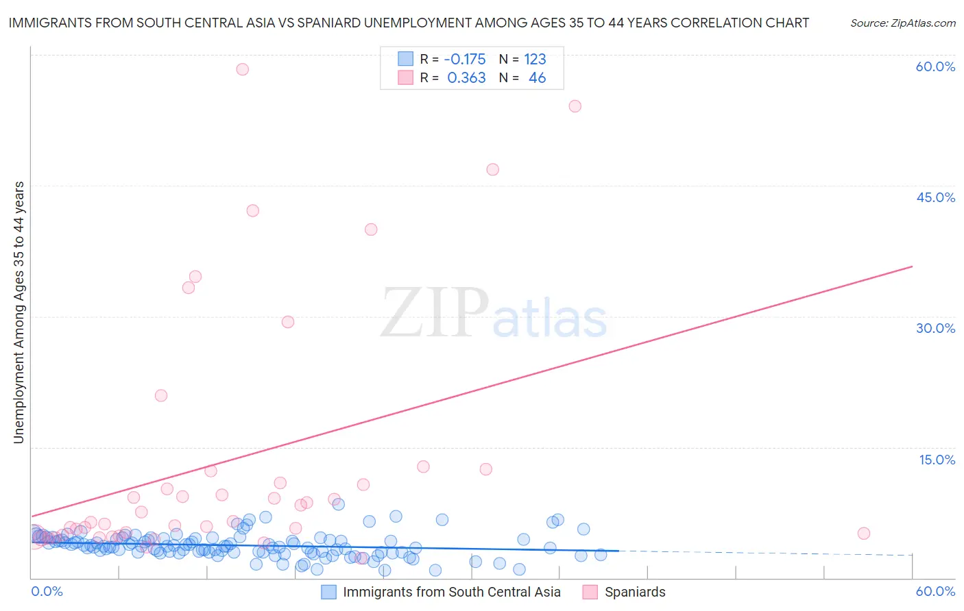 Immigrants from South Central Asia vs Spaniard Unemployment Among Ages 35 to 44 years