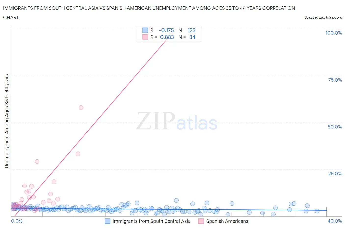 Immigrants from South Central Asia vs Spanish American Unemployment Among Ages 35 to 44 years