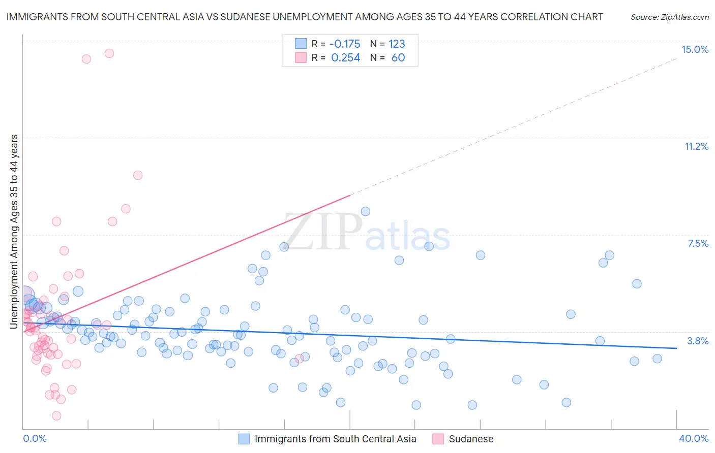 Immigrants from South Central Asia vs Sudanese Unemployment Among Ages 35 to 44 years