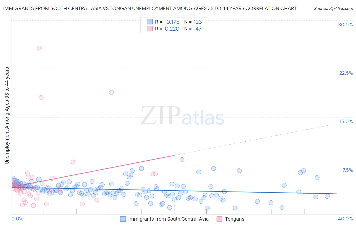 Immigrants from South Central Asia vs Tongan Unemployment Among Ages 35 to 44 years