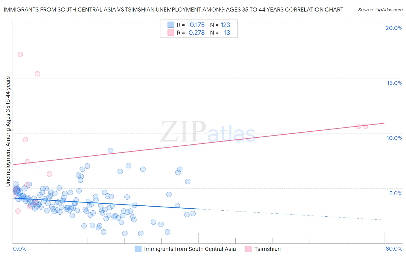 Immigrants from South Central Asia vs Tsimshian Unemployment Among Ages 35 to 44 years