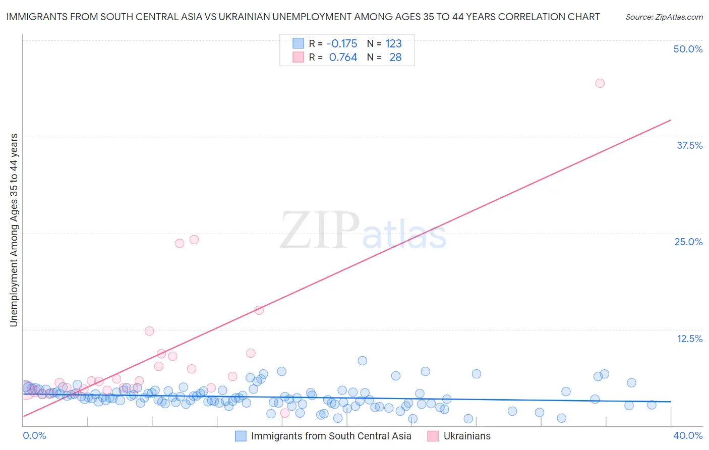 Immigrants from South Central Asia vs Ukrainian Unemployment Among Ages 35 to 44 years