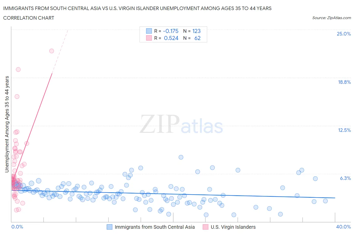Immigrants from South Central Asia vs U.S. Virgin Islander Unemployment Among Ages 35 to 44 years