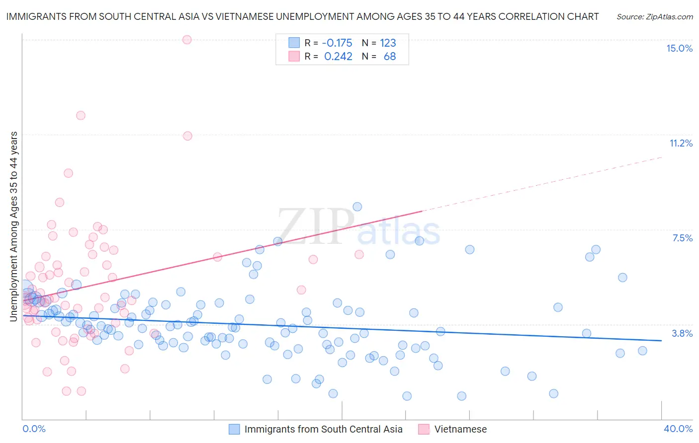 Immigrants from South Central Asia vs Vietnamese Unemployment Among Ages 35 to 44 years