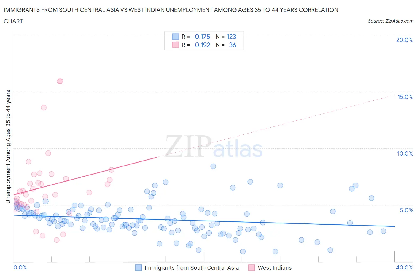 Immigrants from South Central Asia vs West Indian Unemployment Among Ages 35 to 44 years