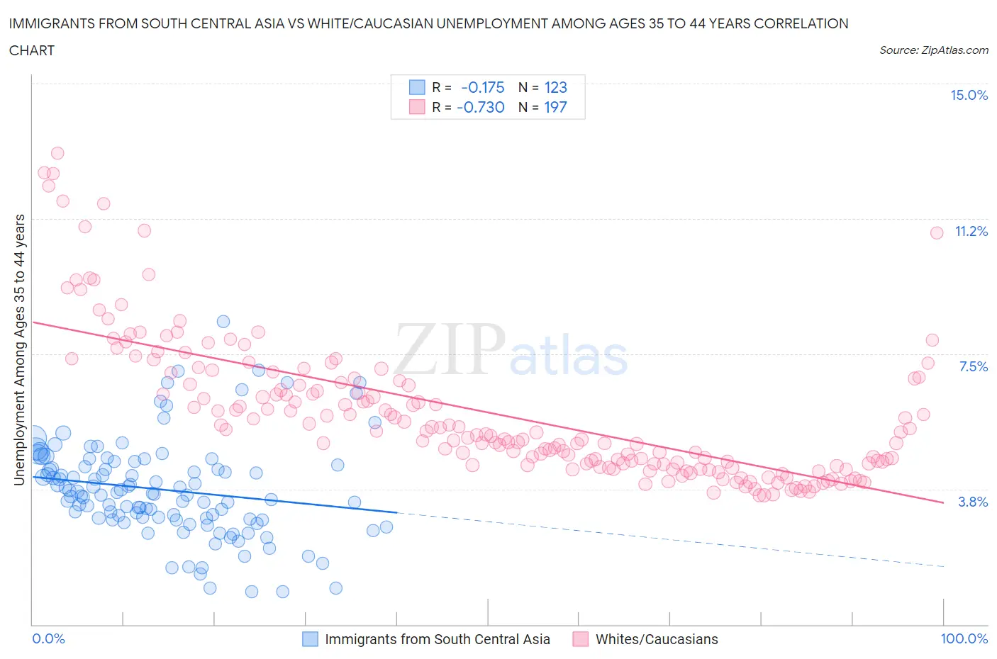 Immigrants from South Central Asia vs White/Caucasian Unemployment Among Ages 35 to 44 years