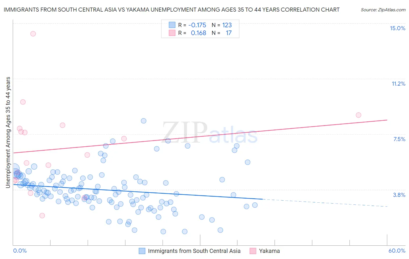 Immigrants from South Central Asia vs Yakama Unemployment Among Ages 35 to 44 years