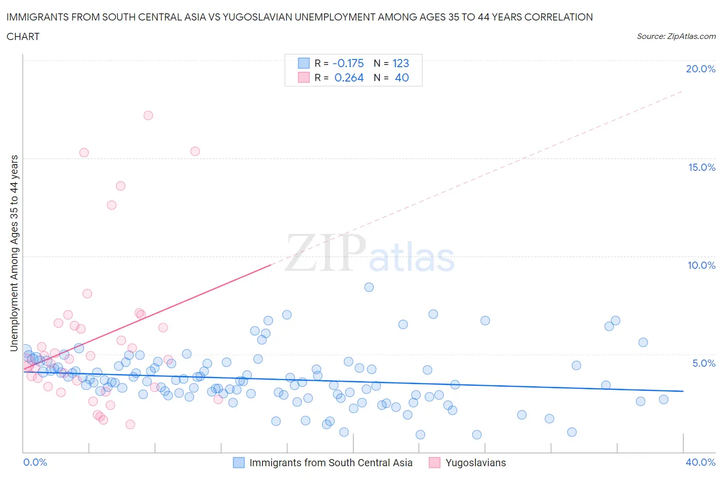 Immigrants from South Central Asia vs Yugoslavian Unemployment Among Ages 35 to 44 years