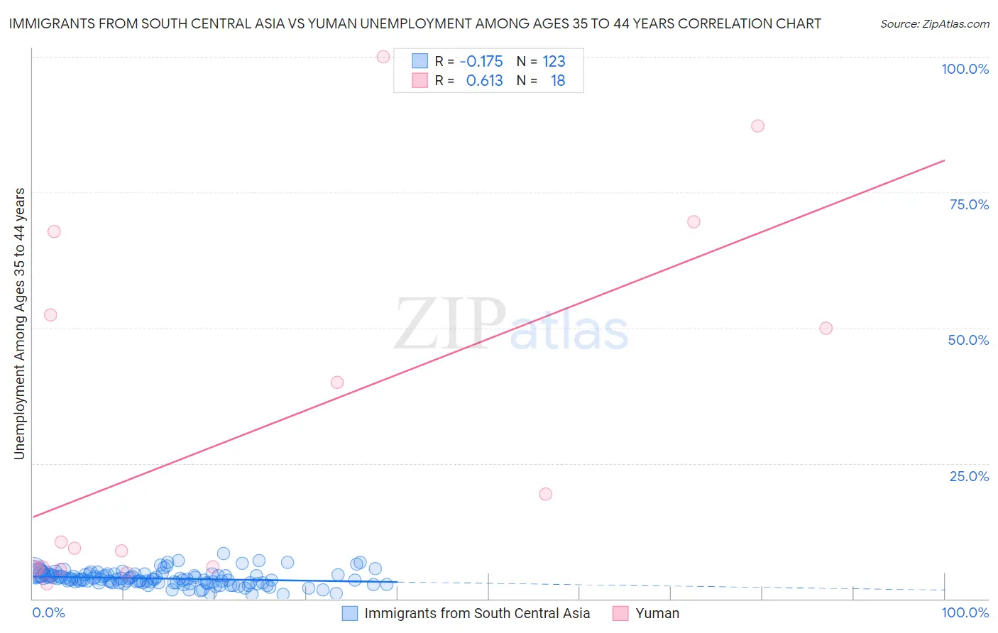 Immigrants from South Central Asia vs Yuman Unemployment Among Ages 35 to 44 years