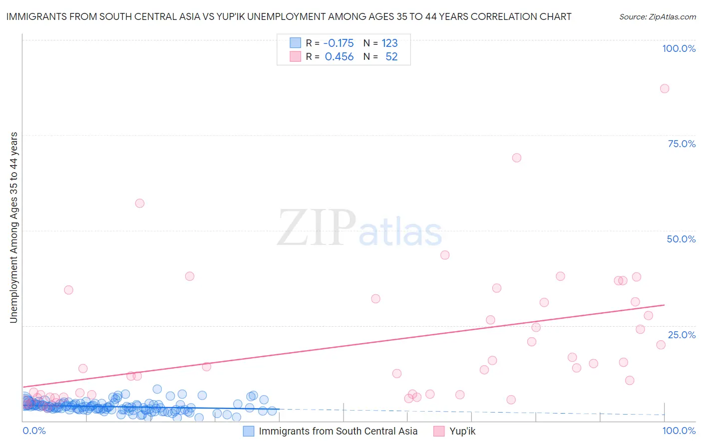 Immigrants from South Central Asia vs Yup'ik Unemployment Among Ages 35 to 44 years