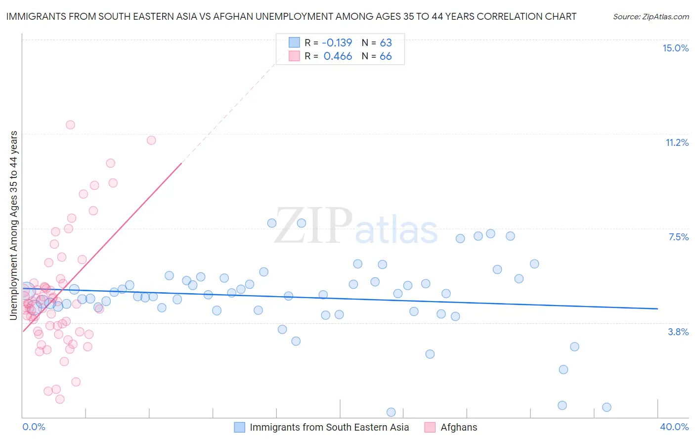 Immigrants from South Eastern Asia vs Afghan Unemployment Among Ages 35 to 44 years