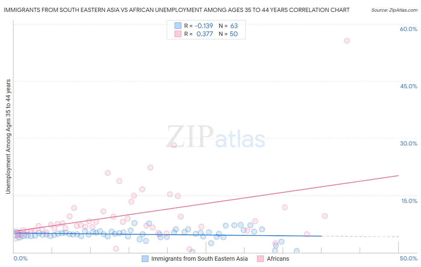 Immigrants from South Eastern Asia vs African Unemployment Among Ages 35 to 44 years