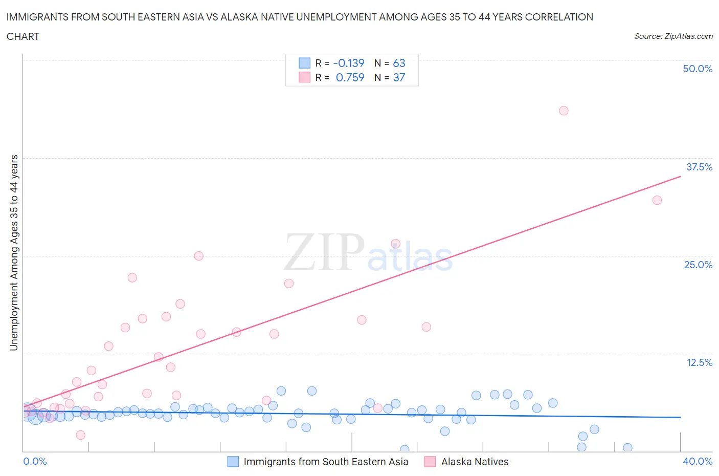 Immigrants from South Eastern Asia vs Alaska Native Unemployment Among Ages 35 to 44 years