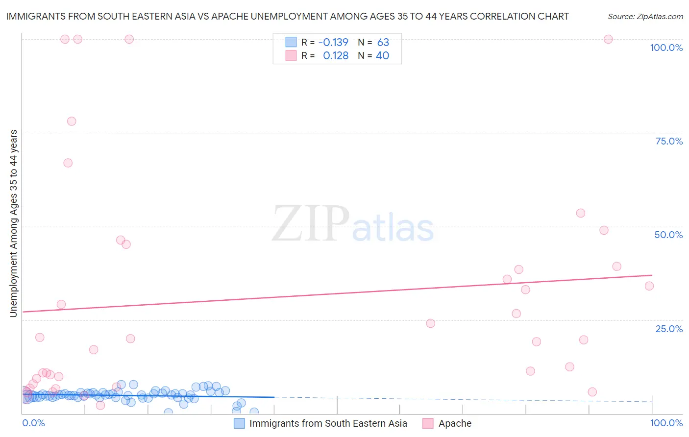 Immigrants from South Eastern Asia vs Apache Unemployment Among Ages 35 to 44 years