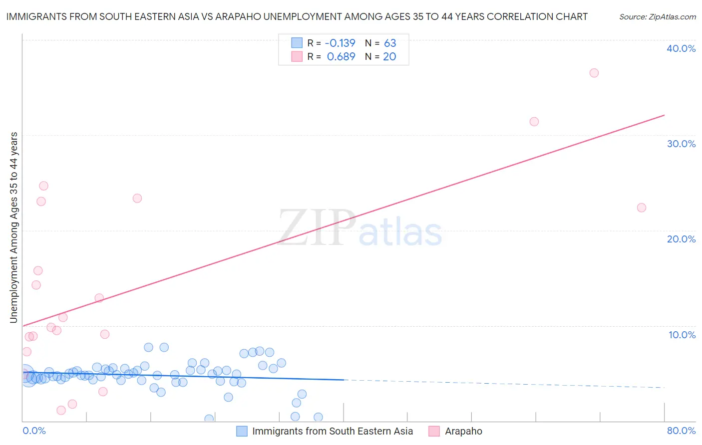 Immigrants from South Eastern Asia vs Arapaho Unemployment Among Ages 35 to 44 years