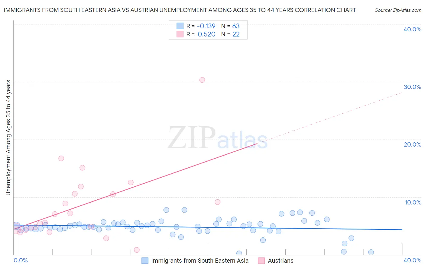 Immigrants from South Eastern Asia vs Austrian Unemployment Among Ages 35 to 44 years