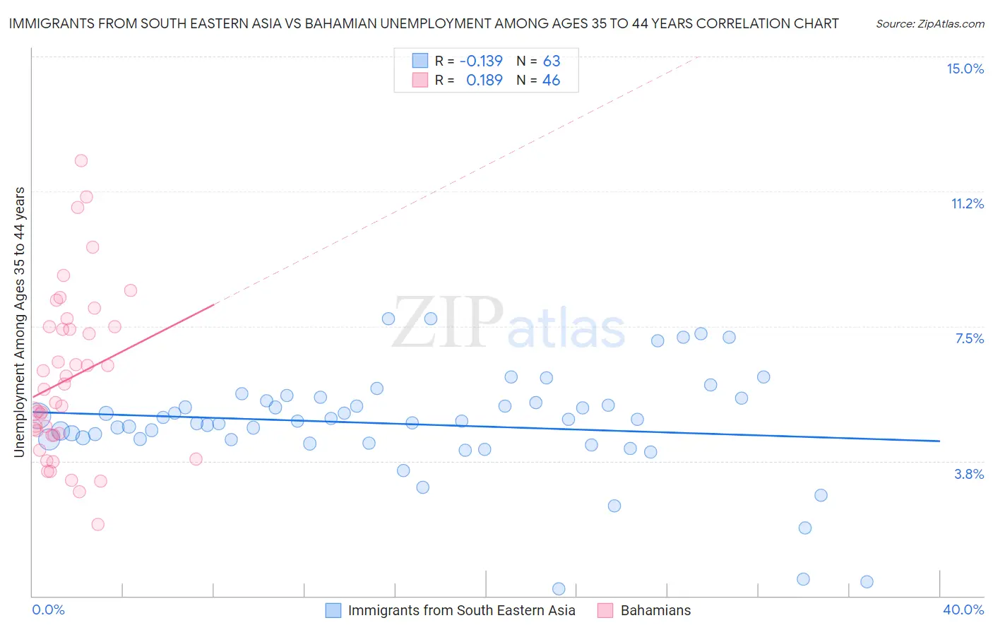 Immigrants from South Eastern Asia vs Bahamian Unemployment Among Ages 35 to 44 years