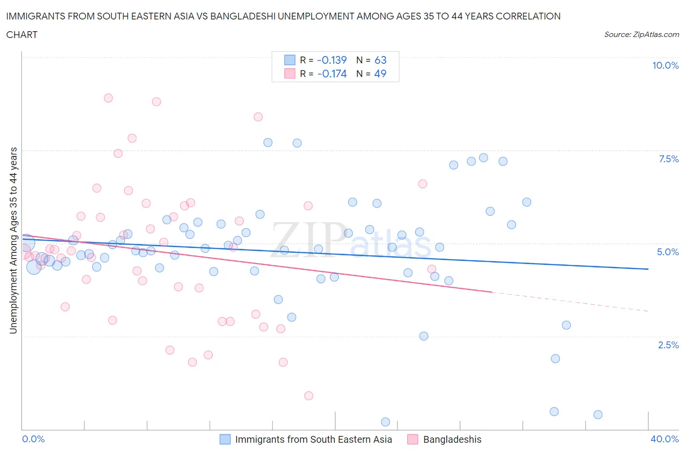 Immigrants from South Eastern Asia vs Bangladeshi Unemployment Among Ages 35 to 44 years