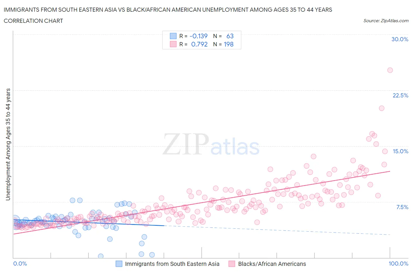 Immigrants from South Eastern Asia vs Black/African American Unemployment Among Ages 35 to 44 years